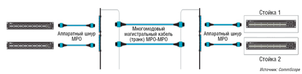 Рис. 3. Соединение 40-гигабитных коммутаторов по стандарту 40GBase-SR4 с помощью аппаратных шнуров и магистрального кабеля (транка) с многоволоконными соединителями MPO