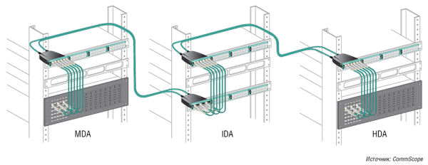 Рис. 4. Кабельная система ЦОДа с коммутационным полем кросс-коннект в промежуточной распределительной зоне (IDA): коммутаторы ядра размещены в главной распределительной зоне (MDA), а коммутаторы доступа — в распределительной зоне горизонтальной подсистемы (HDA)
