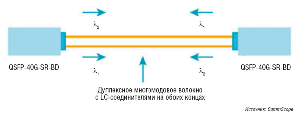 Рис. 8. Двусторонняя передача данных