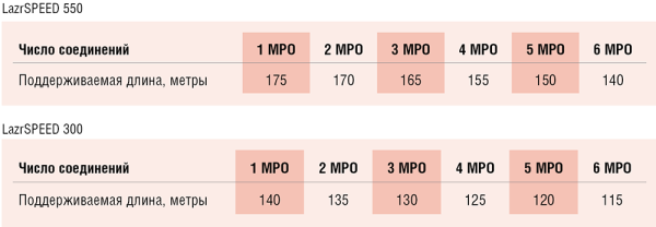 Таблица 3. Длины линий 40GBase-SR4 (с параллельным интерфейсом, 850 нм) на основе волокна LazrSPEED