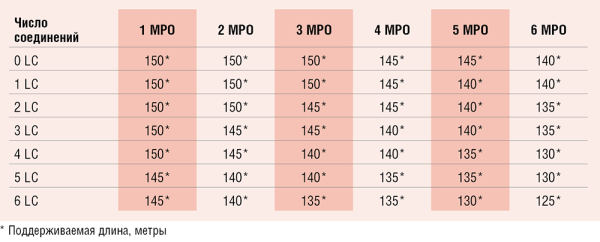 Таблица 5. Длины линий для нестандартных систем Cisco 40GbE BiD с трансиверами  QSFP-40G-SR-BDi по волокну LazrSPEED 550 WideBand и LazrSPEED 550