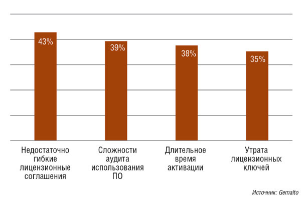 Рис. 1. Основные сложности лицензирования 
