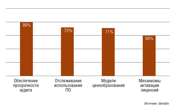 Рис. 2. Основные сферы для улучшения