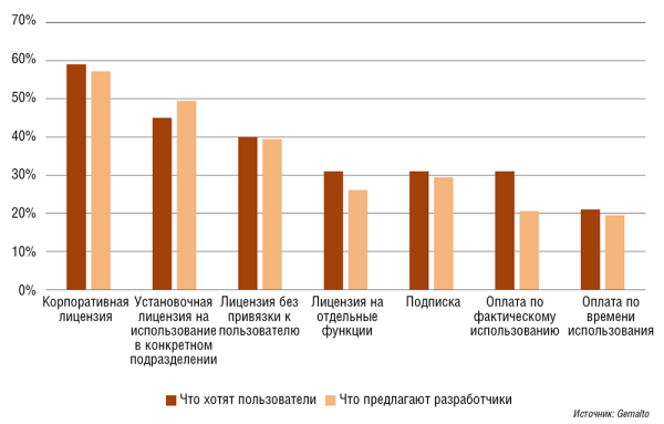 Рис. 3. Модели лицензирования