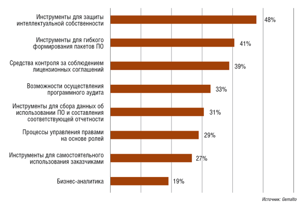 Рис. 4. Используемые разработчиками инструменты для монетизации ПО