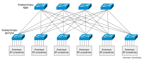 Рис. 1. Сетевая фабрика c архитектурой leaf-spine