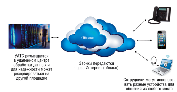 Рис. 1. Облачная телефония