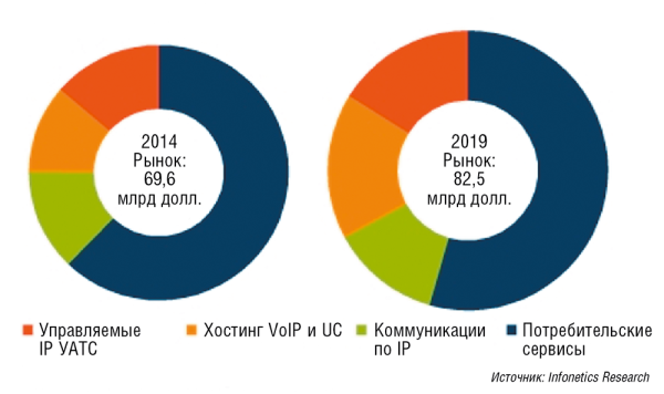 Рис. 2. По прогнозу Infonetics Research, в 2019 году объем мирового рынка сервисов VoIP превысит 82,5 млрд долларов