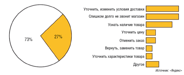 Рис. 3. По данным исследования GFK, более четверти обращений клиентов — это телефонные звонки