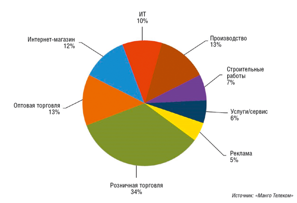 Рис. 6. Клиенты «Манго Телеком» по отраслям 