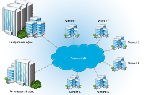 Рис. 6. В территориально распределенных компаниях облачные УАТС способны заменить несколько десятков офисных телефонных станций и поэтому могут оказаться выгодным решением