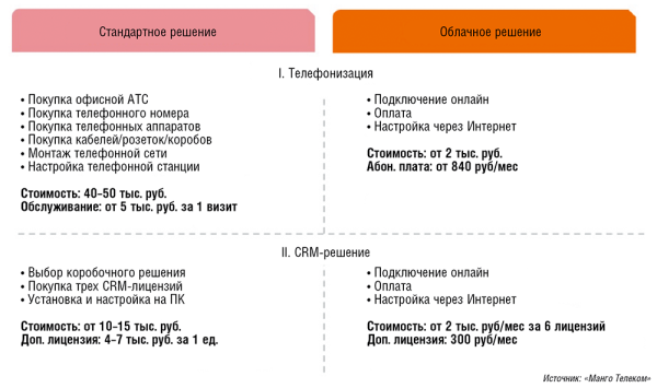 Рис. 7. Сравнение стоимости стандартного и облачного решения 