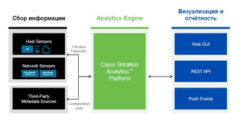  Архитектура платформы Cisco Tetration Analytics