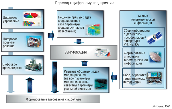 Модель цифрового предприятия, реализуемая в АО «Российские космические системы»
