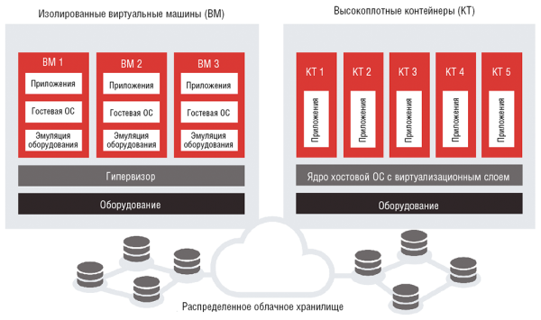Рис. 3. Платформа виртуализации с поддержкой распределенного хранилища 