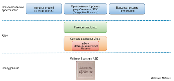 Рис. 2. Открытый драйвер Switchdev позволяет использовать стандартные инструменты Linux для реализации различных сетевых функций