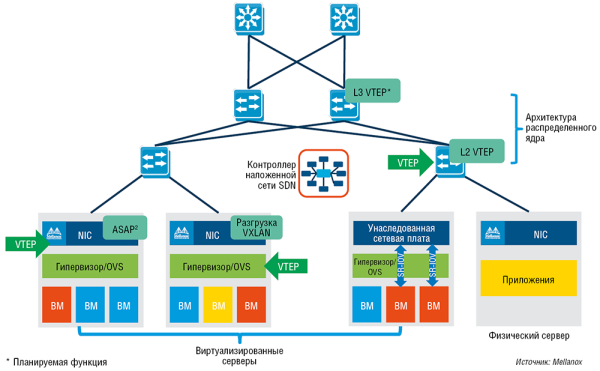 Рис. 3. Реализация наложенной сети на базе решений Mellanox Spectrum