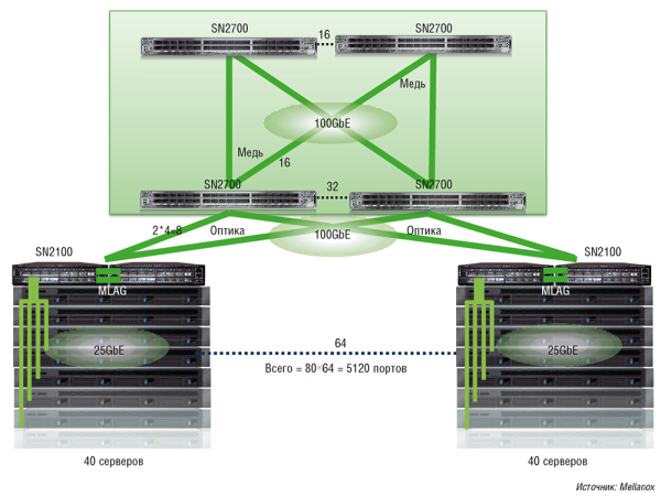 Рис. 4. Схема распределенного ядра для подключения 64 стоек 