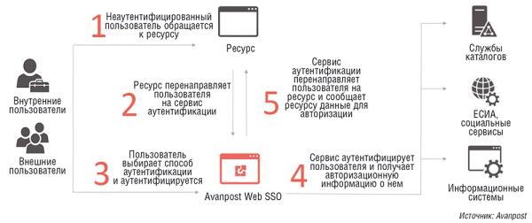 Avanpost WebSSO обеспечивает защищенную регистрацию пользователей в Web-приложениях после прохождения однократной аутентификации