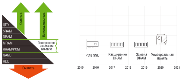 Рис. 4. В будущем можно ожидать выпуска оперативной памяти нового поколения: NVMe-модули будут применяться не только для расширения DRAM, но и вместо нее. Такая универсальная память может появиться после 2020 года (по данным HGST)