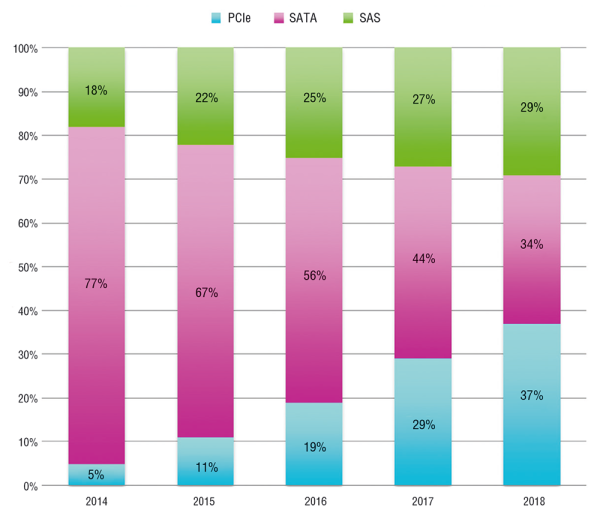 Рис. 5. По прогнозу IDC, в корпоративном сегменте флеш-накопители SATA все больше будут уступать свою долю устройствам PCIe и SAS