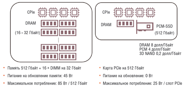 Рис. 6. Благодаря энергоэффективности памяти нового типа значительно снижается энергопотребление серверов. Появление таких серверов возможно в 2018–2020 годах (по данным HGST)