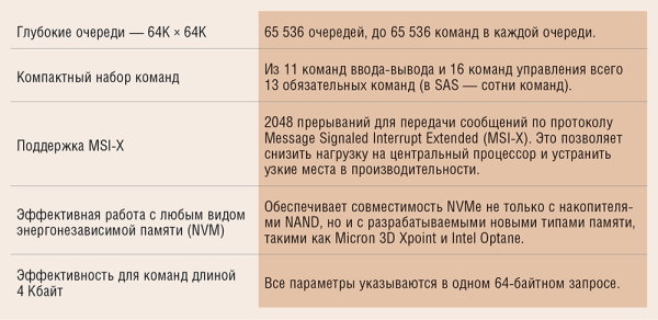 Таблица 2. Технические особенности NVMe