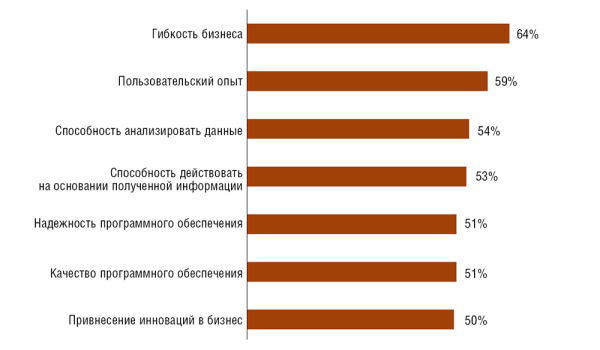 Рис. 1. Что дает компаниям использование облаков  (Cloud Computing Comes of Ages, Harvard Business Review Analytic Services по заказу Oracle, 2015)