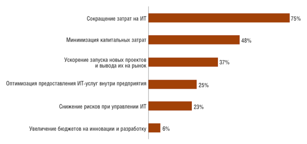 Рис. 2. Чем привлекательны облака с точки зрения руководителей крупных российских компаний («Облачные сервисы в России: взгляд финансовых директоров», Oracle, 2017)