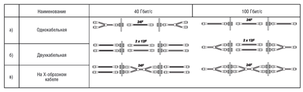 Рис. 1. Варианты формирования трактов параллельной передачи при различном исполнении линейной части стационарных линий (на примере 12- и 24-волоконных транковых кабелей)