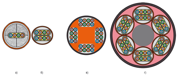 Рис. 5. Основные способы достижения круглой формы поперечного сечения транкового кабеля: а — применение внутренних профилированных элементов-заполнителей; б — замена одной ленты на несколько с сохранением общего количества волокон; в — применение профилированного сердечника; г — обращение к конструкции типа break-out