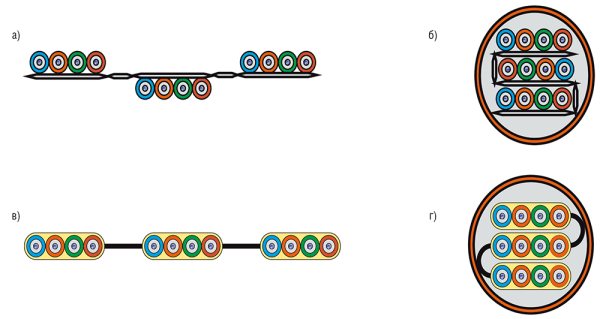 Рис. 7. 12-волоконные транковые кабели на основе групповых ленточных волокон: а, б — с двухсторонней наклейкой на ленту; в, г — с соединением отдельных 4-волоконных рядных сборок по схеме zip-cord