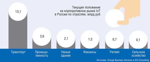 IoT: рост неизбежен