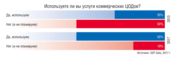 Рис. 2. Доли компаний, использующих услуги КЦОДов, и тех, кто решает все свои ИТ-задачи на собственных площадках
