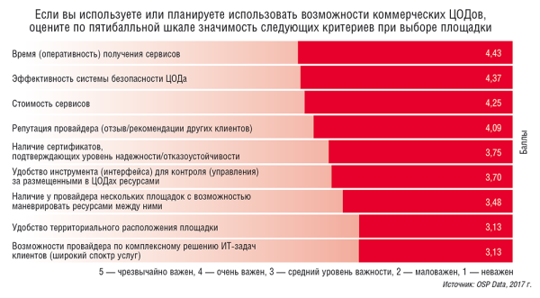 Рис. 3. Значимость различных критериев выбора КЦОДа