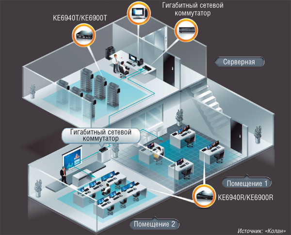 Рис. 2. Использование KVM позволяет вынести шумные и греющиеся компьютеры в отдельное помещение, а на рабочих столах оставить только клавиатуру, мышь и монитор. Пример организации подключения в ситуационном центре