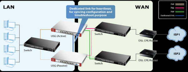 Zyxel Device HA Pro повышает отказоустойчивость сети