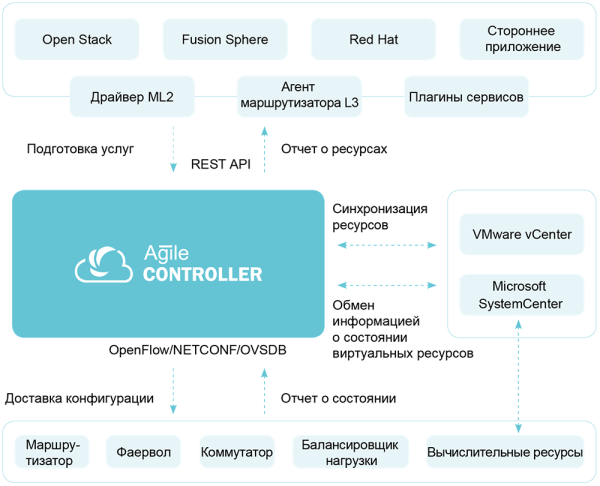 Открытые интерфейсы. Agile Controller
