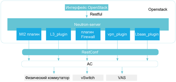 Открытые интерфейсы. Agile Controller