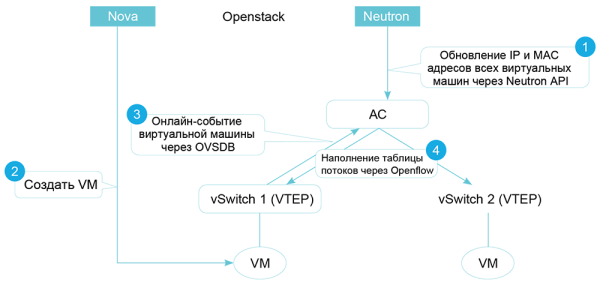 Открытые интерфейсы. Agile Controller