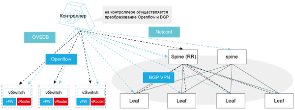 Открытые интерфейсы. Agile Controller