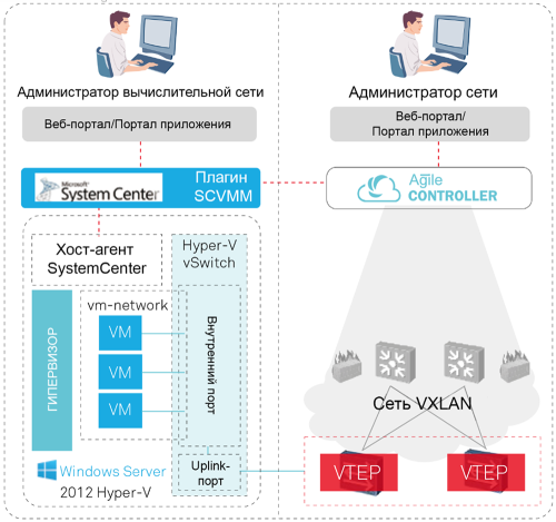 Открытые интерфейсы. Agile Controller