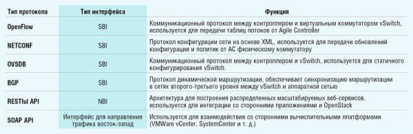 Открытые интерфейсы. Agile Controller