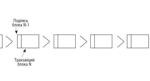Рис. 1. Классическая цепочка блоков