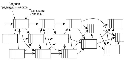 Рис. 2. Цепочка блоков с тремя подписями и более частой генерацией
