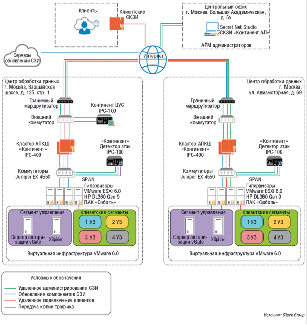 Решение Stack Group на базе двух ЦОДов, расположенных в Москве (M1 и DataPro,) обеспечивает катастрофоустои?чивость и аттестовано для защиты инфраструктуры до УЗ1 включительно 