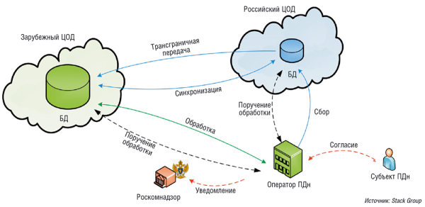 Пример переноса ПДн из зарубежного ЦОДа на российскую площадку