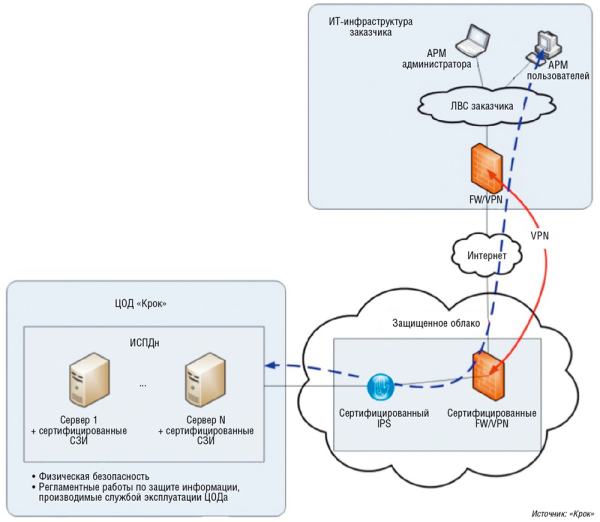 Пример размещения ИСПДн заказчика в защищенном облаке «Крок» 