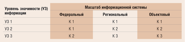 Таблица 1. Уровни значимости и классы защищенности ИС 