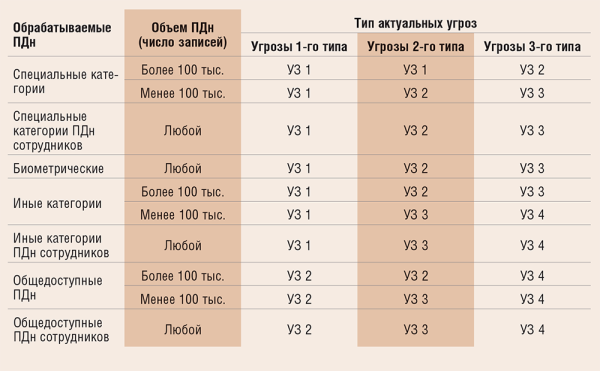 Таблица 2. Уровень защищенности персональных данных в информационной системе